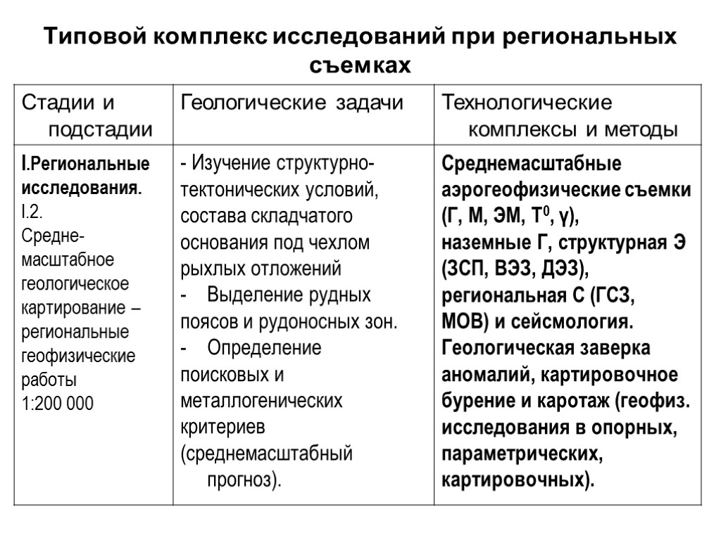 Типовой комплекс исследований при региональных съемках